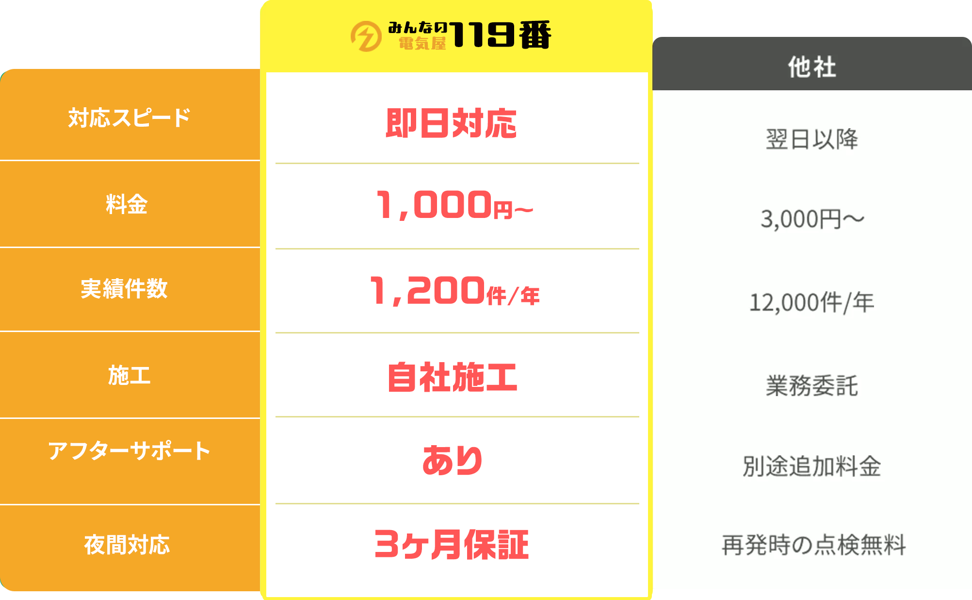 みんなの電気屋119番と他社との違い